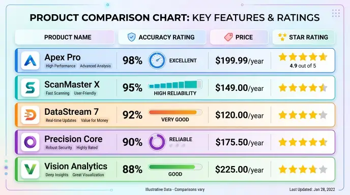 Comparison chart of 7 best digital hygrometers showing accuracy ratings, prices, and key features for 2026
