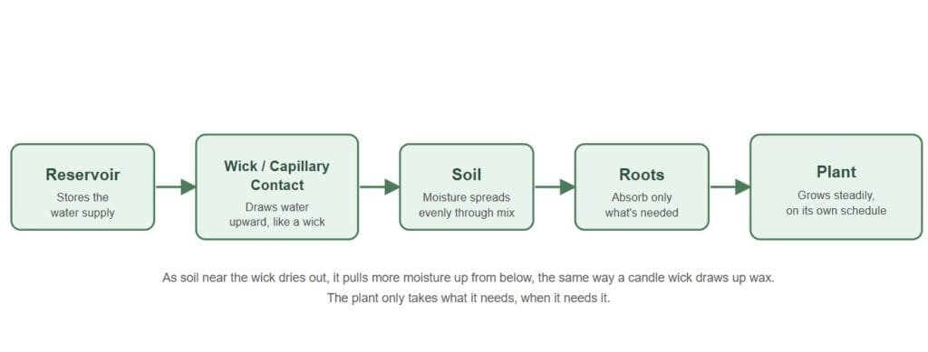 flow diagram of water level indicator.